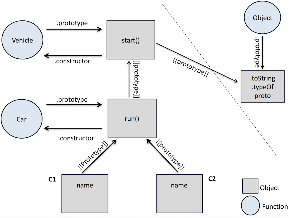 JavaScript Inheritance Diagram